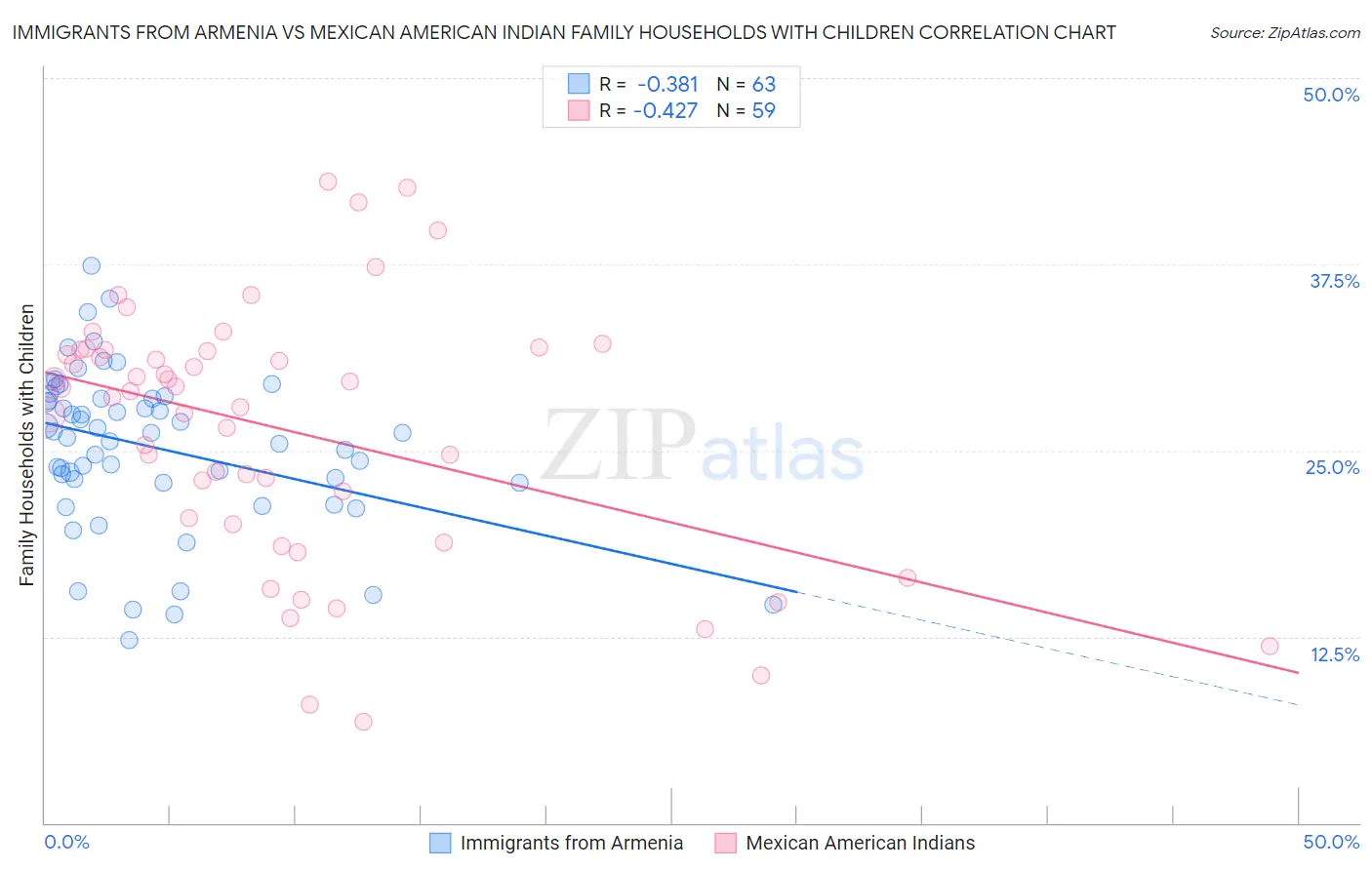 Immigrants from Armenia vs Mexican American Indian Family Households with Children