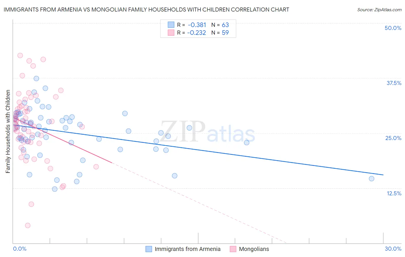 Immigrants from Armenia vs Mongolian Family Households with Children