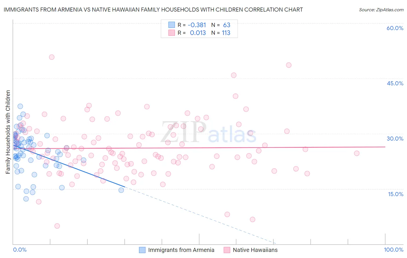 Immigrants from Armenia vs Native Hawaiian Family Households with Children
