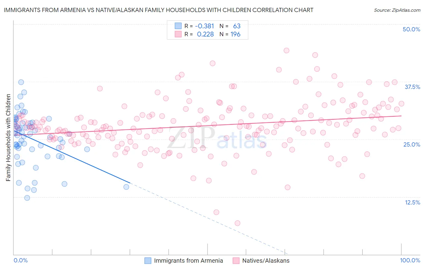 Immigrants from Armenia vs Native/Alaskan Family Households with Children