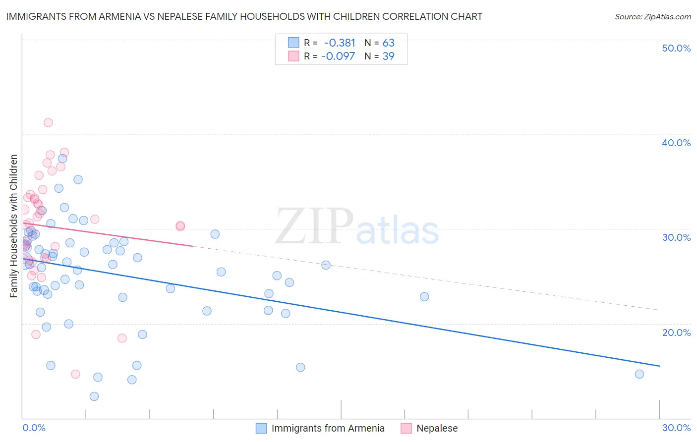 Immigrants from Armenia vs Nepalese Family Households with Children