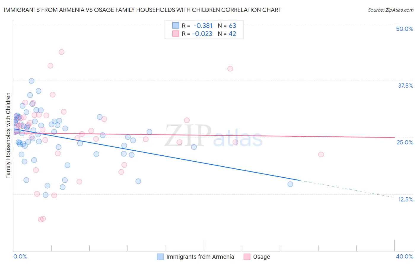 Immigrants from Armenia vs Osage Family Households with Children