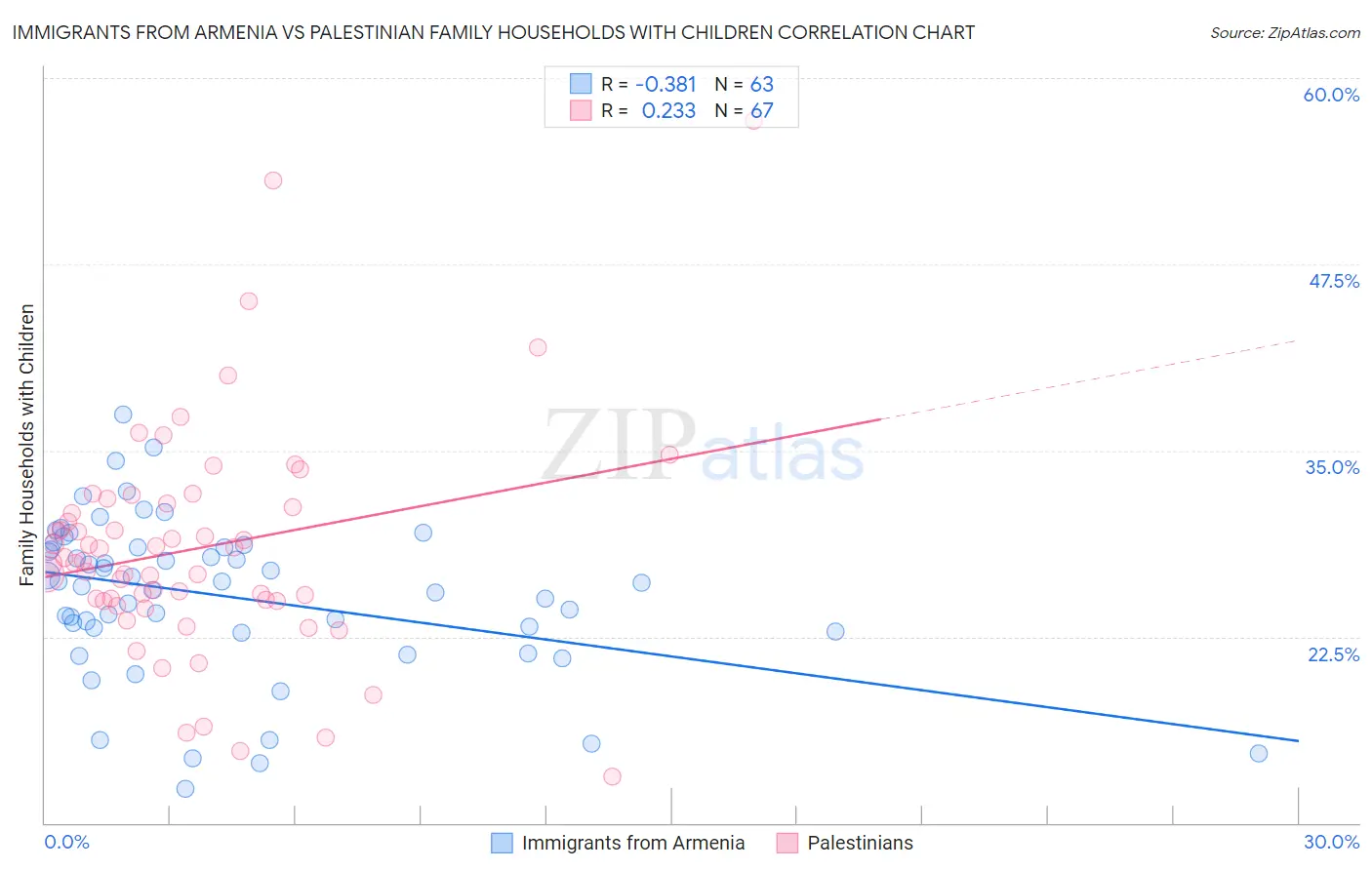 Immigrants from Armenia vs Palestinian Family Households with Children