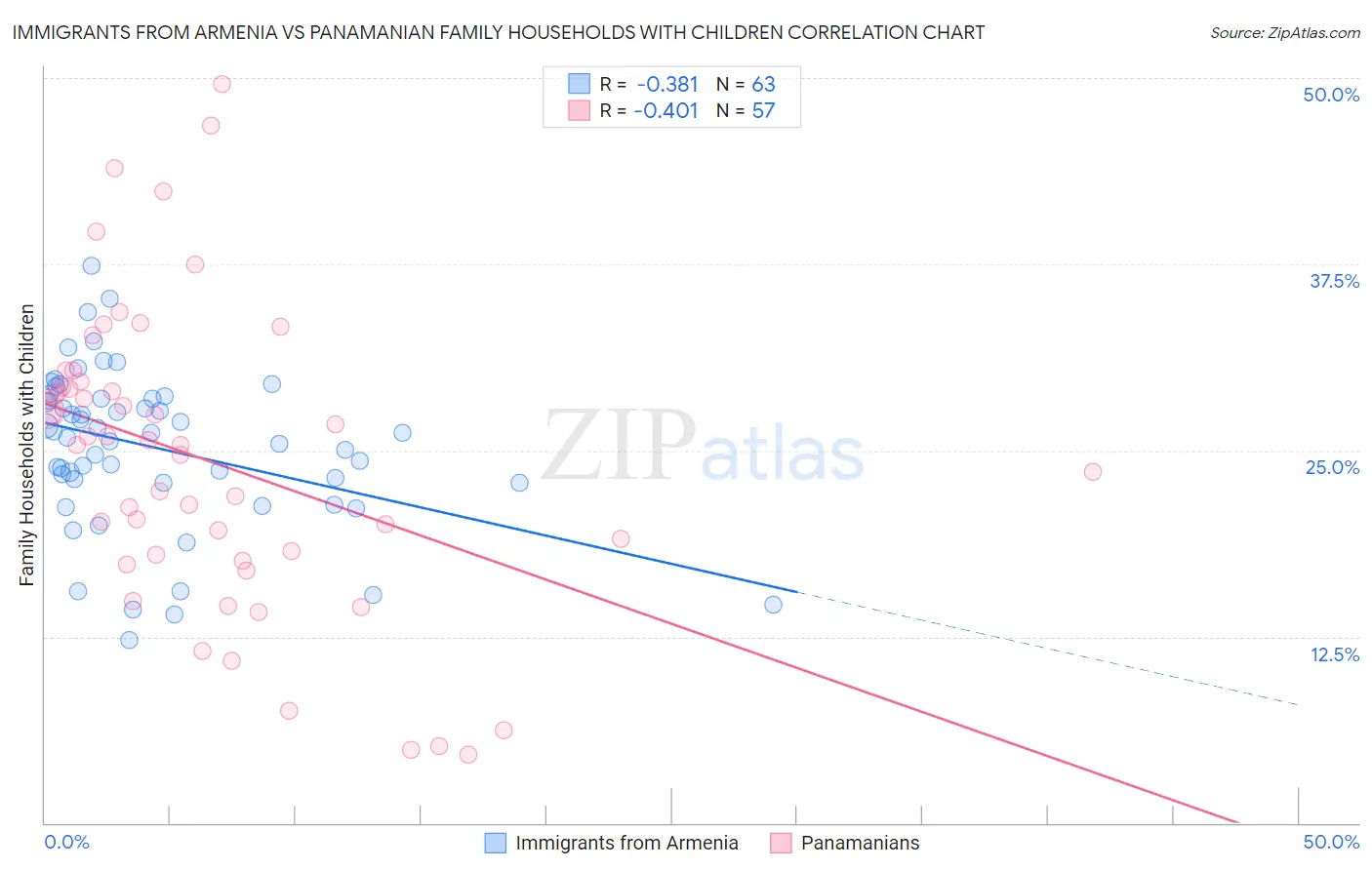 Immigrants from Armenia vs Panamanian Family Households with Children