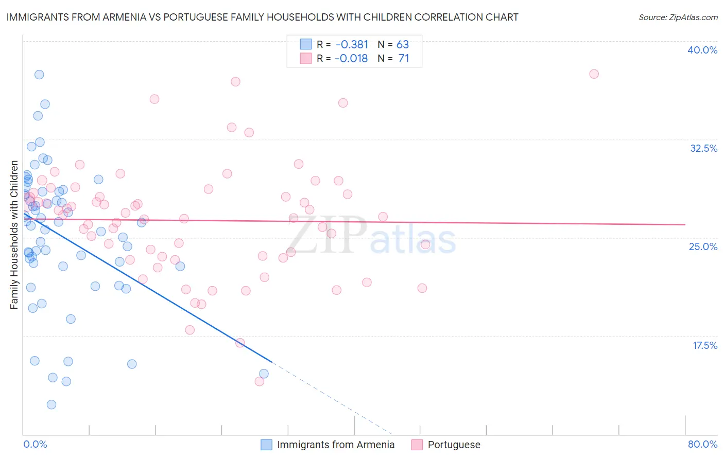 Immigrants from Armenia vs Portuguese Family Households with Children