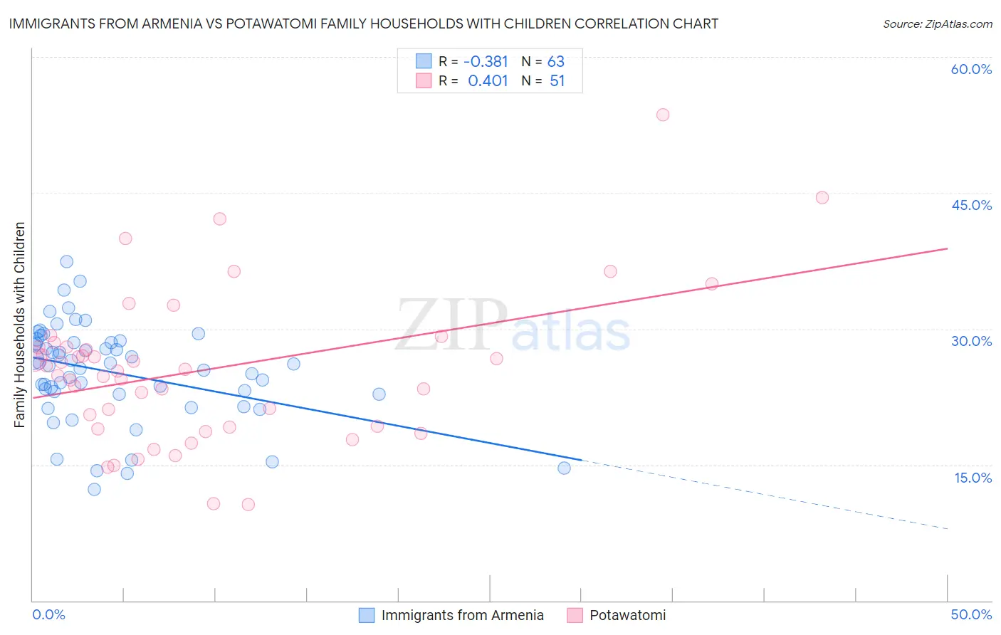 Immigrants from Armenia vs Potawatomi Family Households with Children