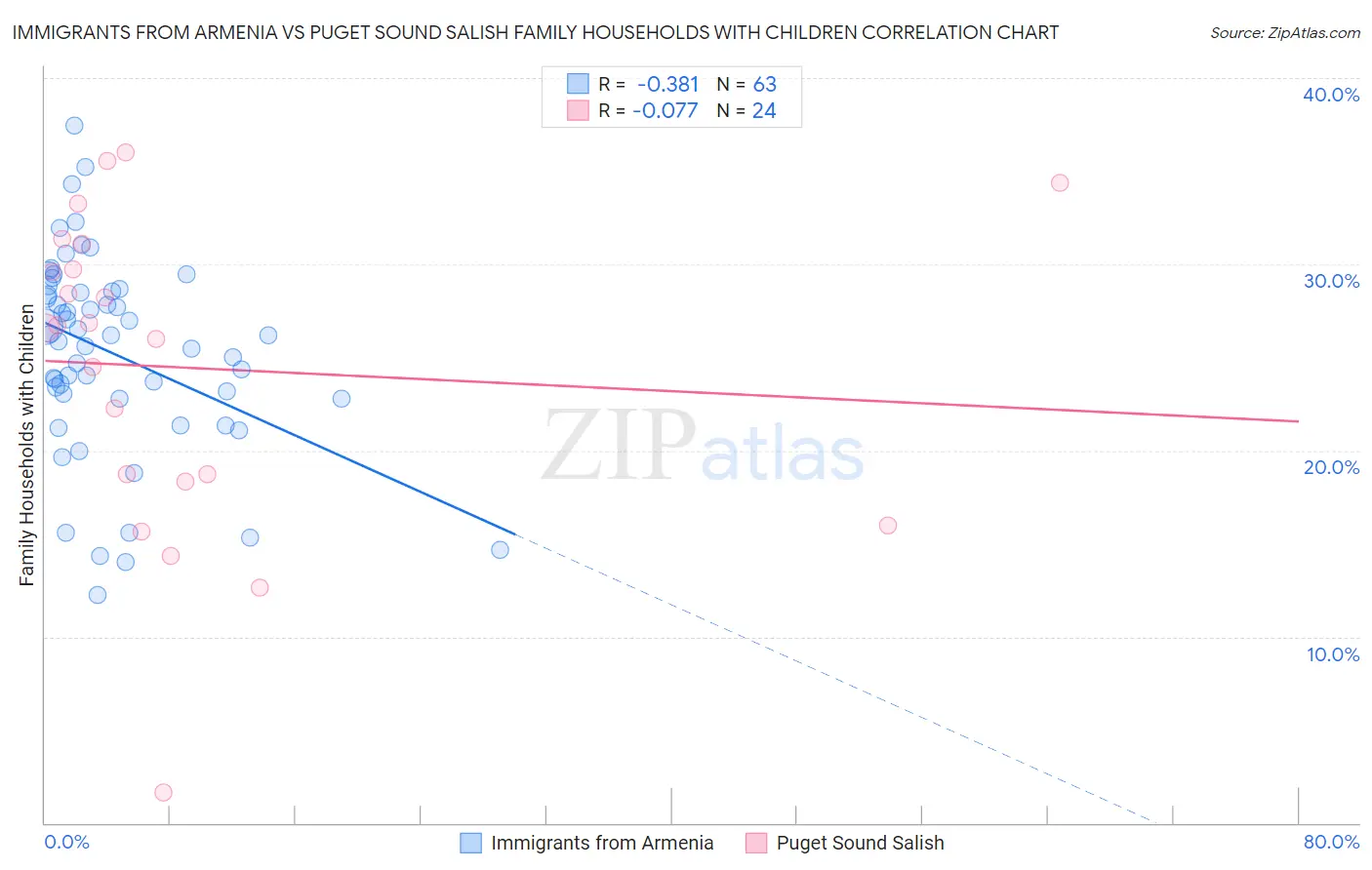 Immigrants from Armenia vs Puget Sound Salish Family Households with Children