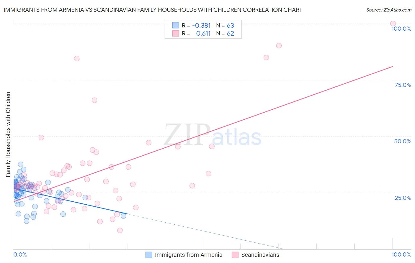 Immigrants from Armenia vs Scandinavian Family Households with Children