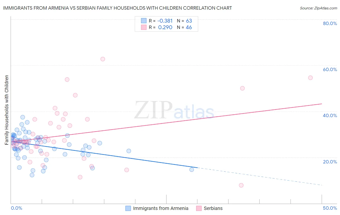 Immigrants from Armenia vs Serbian Family Households with Children