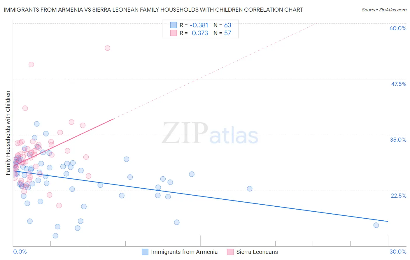 Immigrants from Armenia vs Sierra Leonean Family Households with Children
