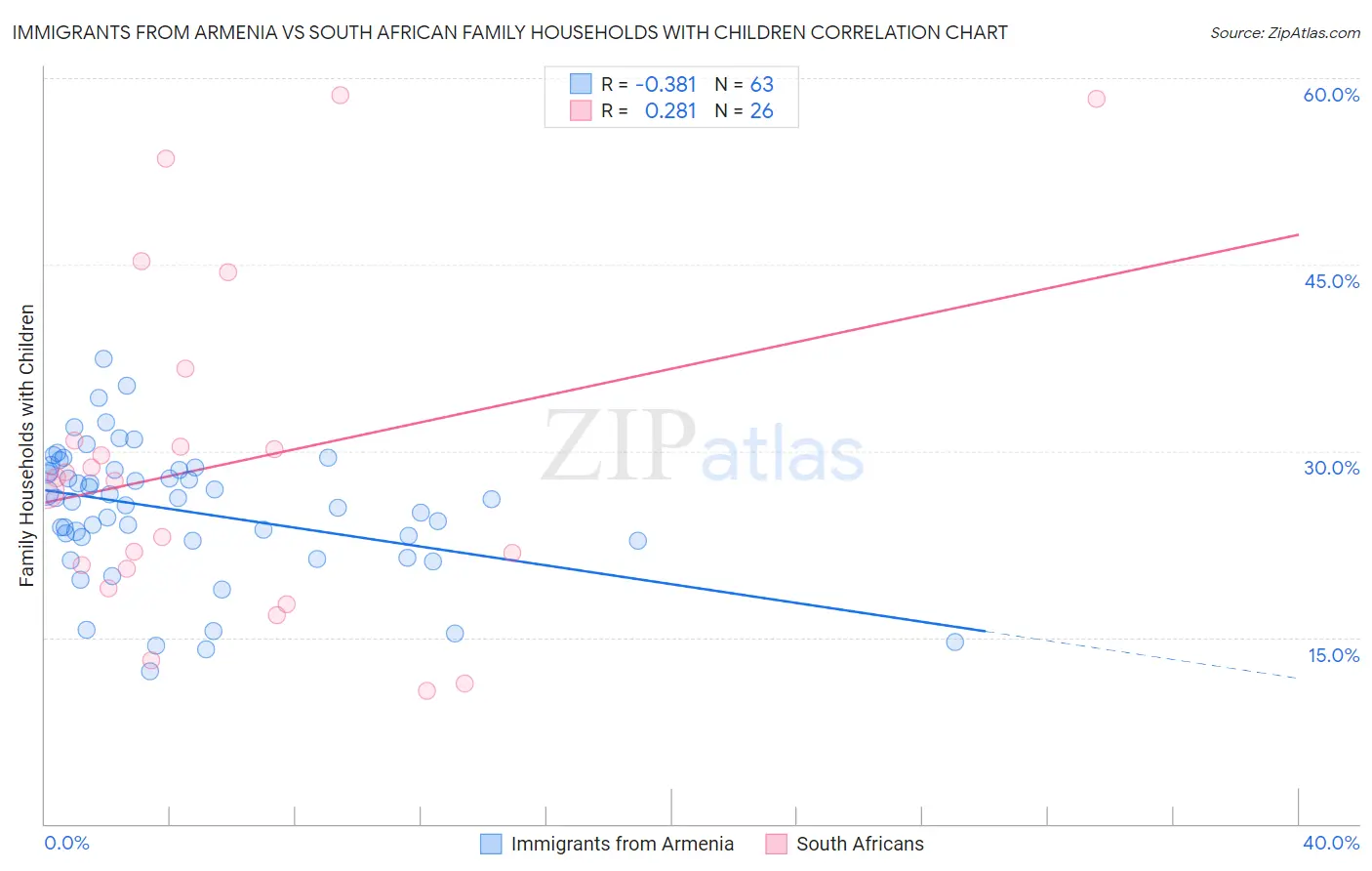 Immigrants from Armenia vs South African Family Households with Children