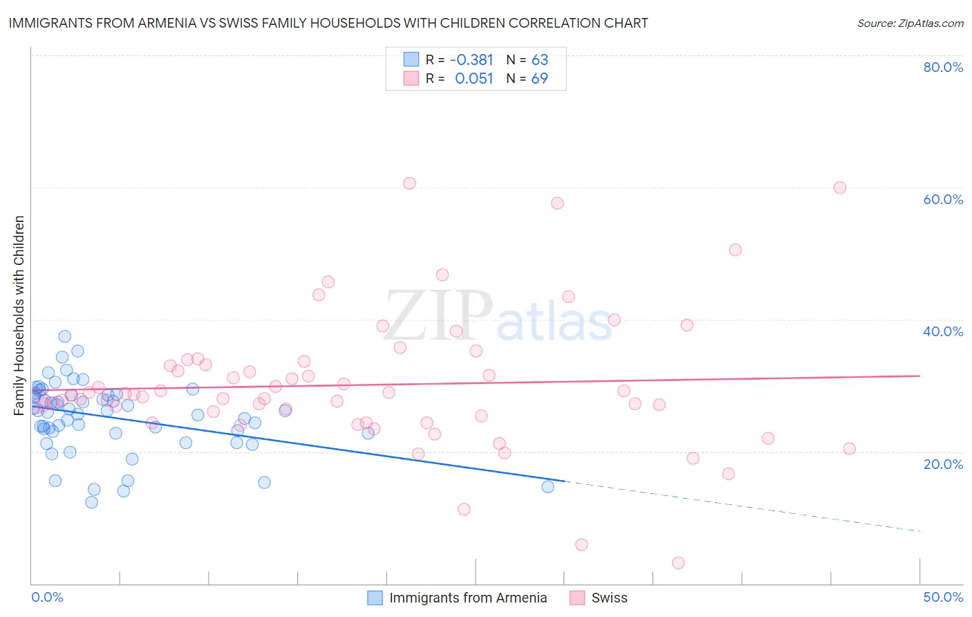 Immigrants from Armenia vs Swiss Family Households with Children