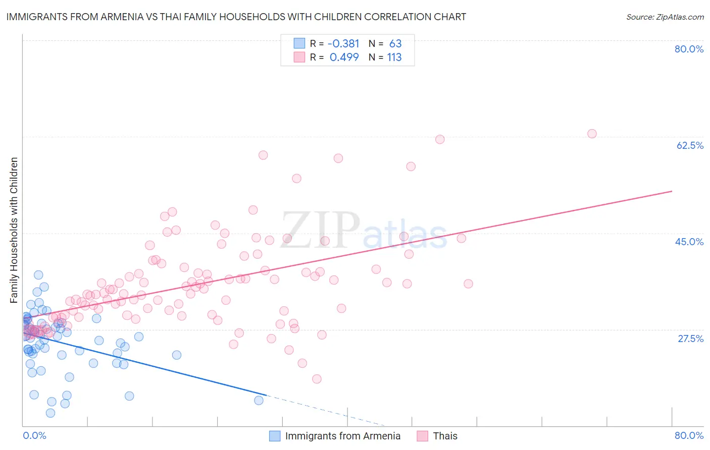 Immigrants from Armenia vs Thai Family Households with Children