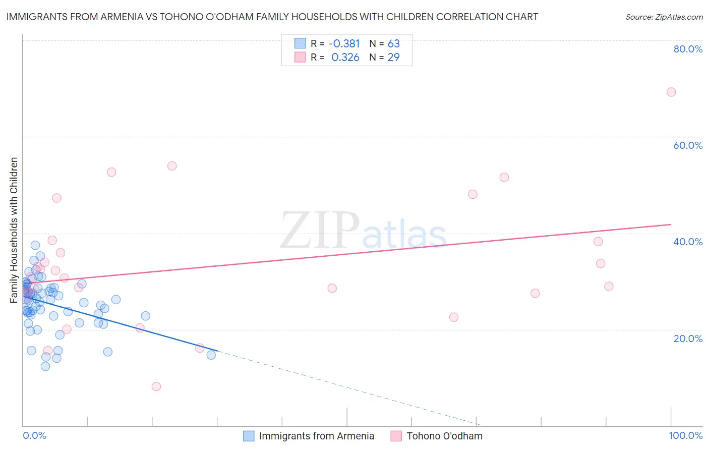 Immigrants from Armenia vs Tohono O'odham Family Households with Children