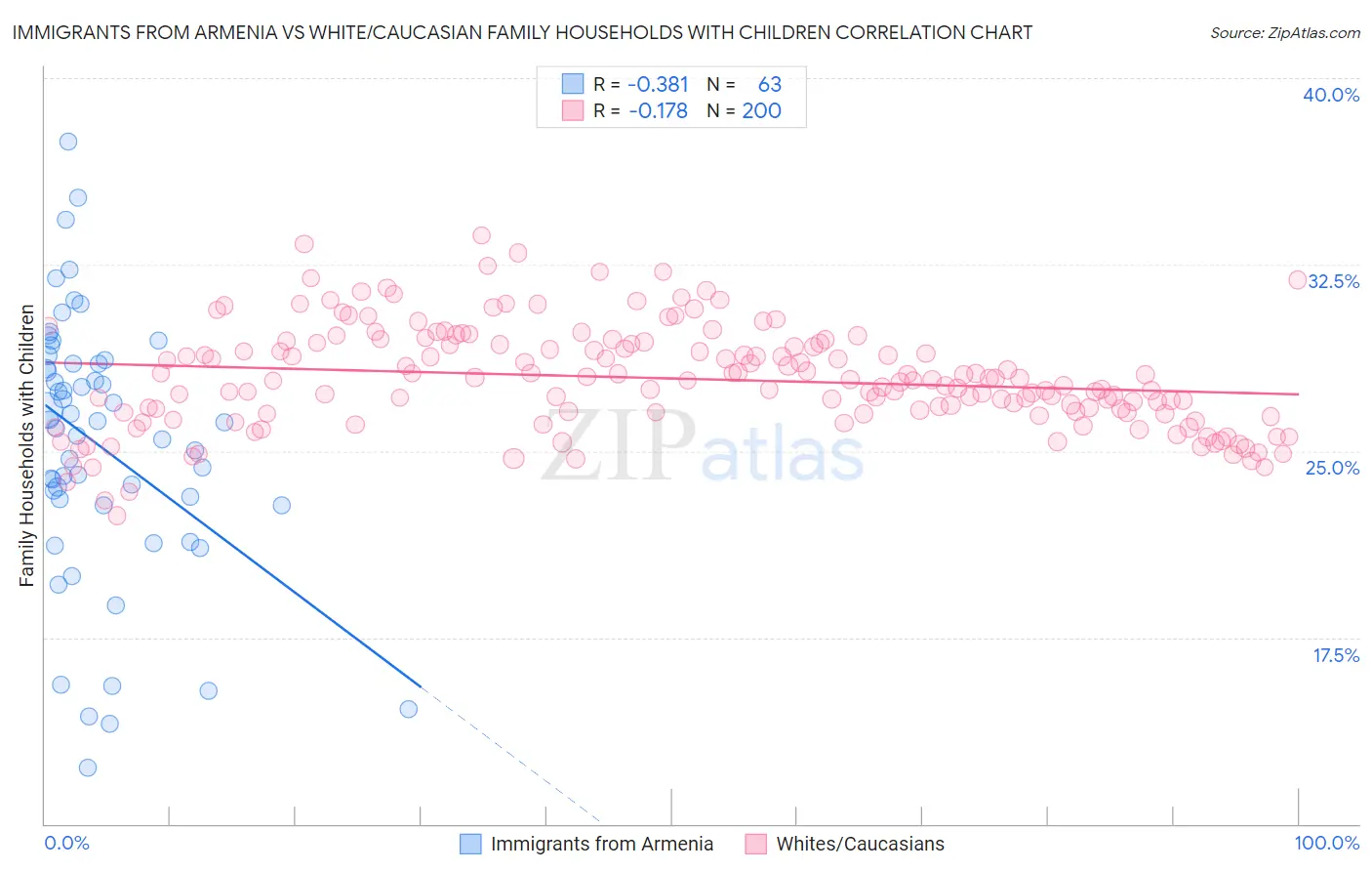 Immigrants from Armenia vs White/Caucasian Family Households with Children