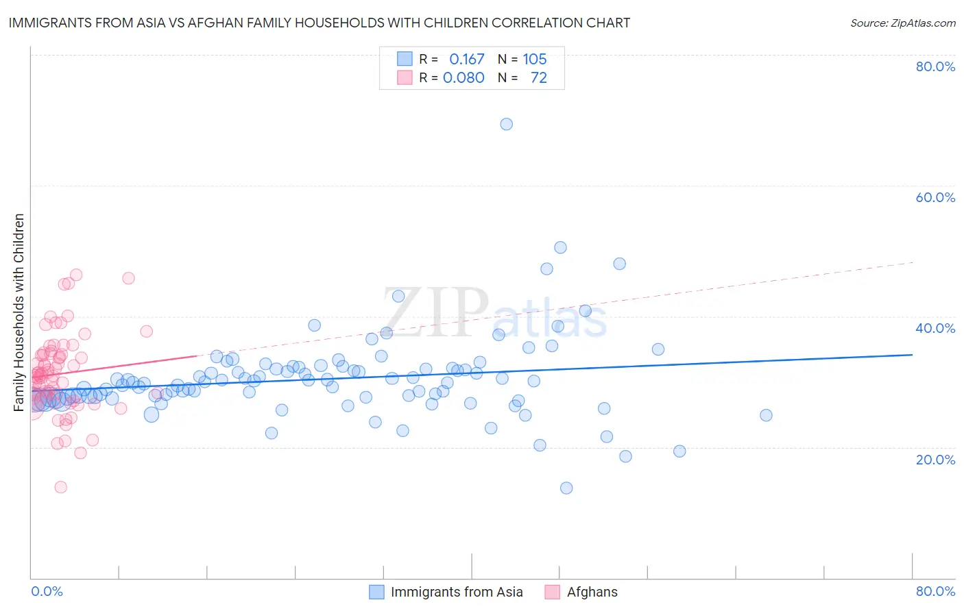 Immigrants from Asia vs Afghan Family Households with Children
