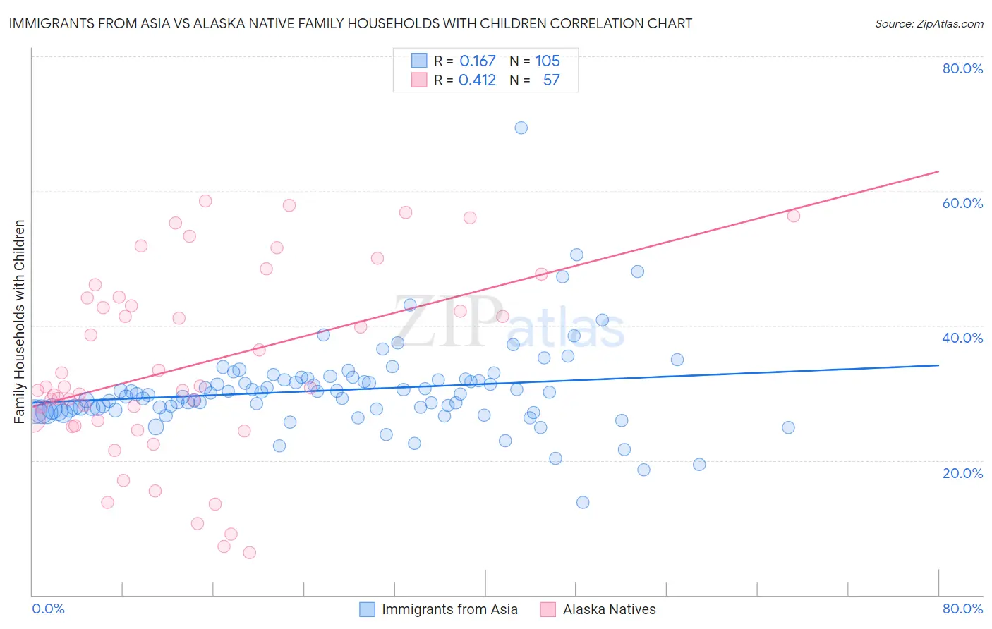 Immigrants from Asia vs Alaska Native Family Households with Children