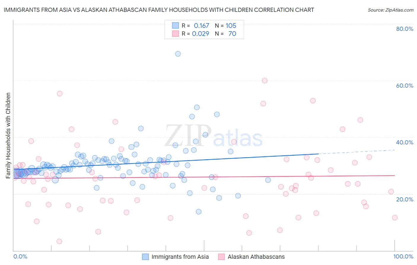 Immigrants from Asia vs Alaskan Athabascan Family Households with Children