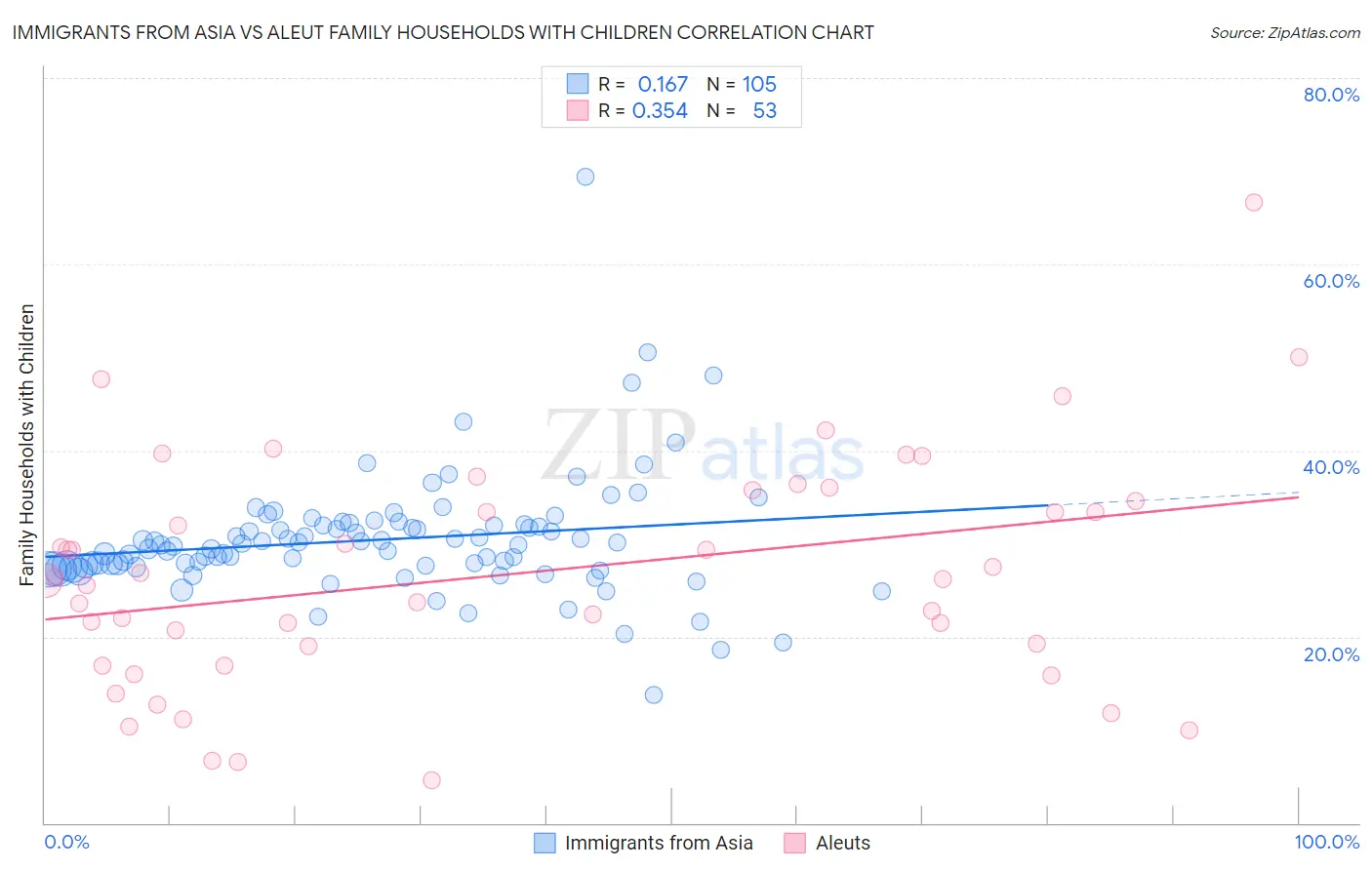 Immigrants from Asia vs Aleut Family Households with Children