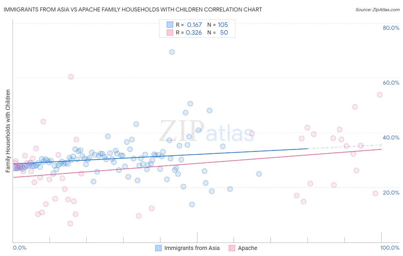Immigrants from Asia vs Apache Family Households with Children