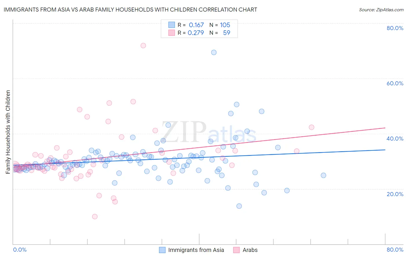 Immigrants from Asia vs Arab Family Households with Children