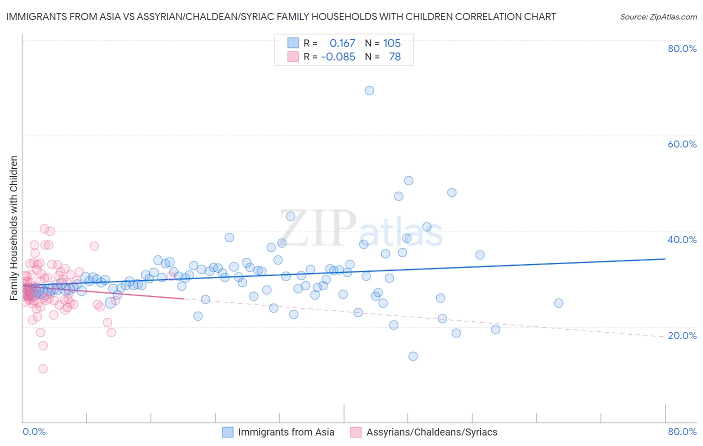 Immigrants from Asia vs Assyrian/Chaldean/Syriac Family Households with Children