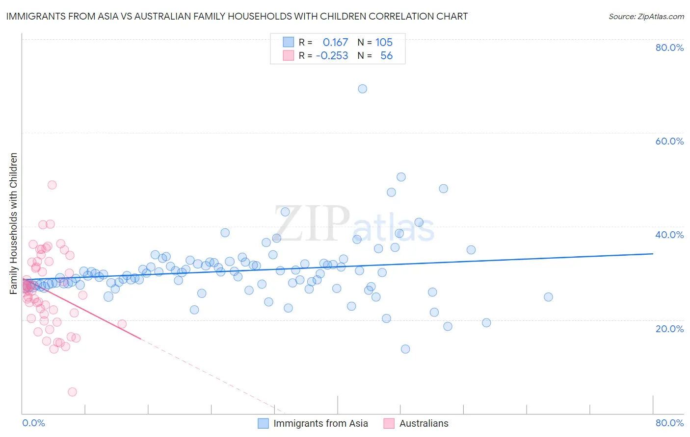 Immigrants from Asia vs Australian Family Households with Children