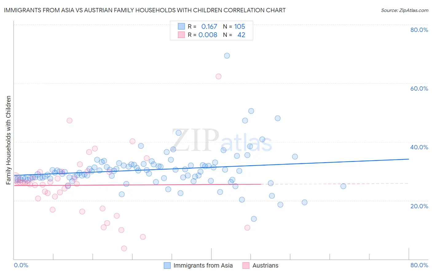 Immigrants from Asia vs Austrian Family Households with Children