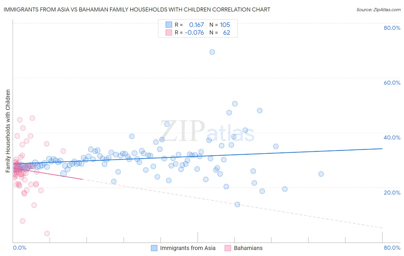 Immigrants from Asia vs Bahamian Family Households with Children