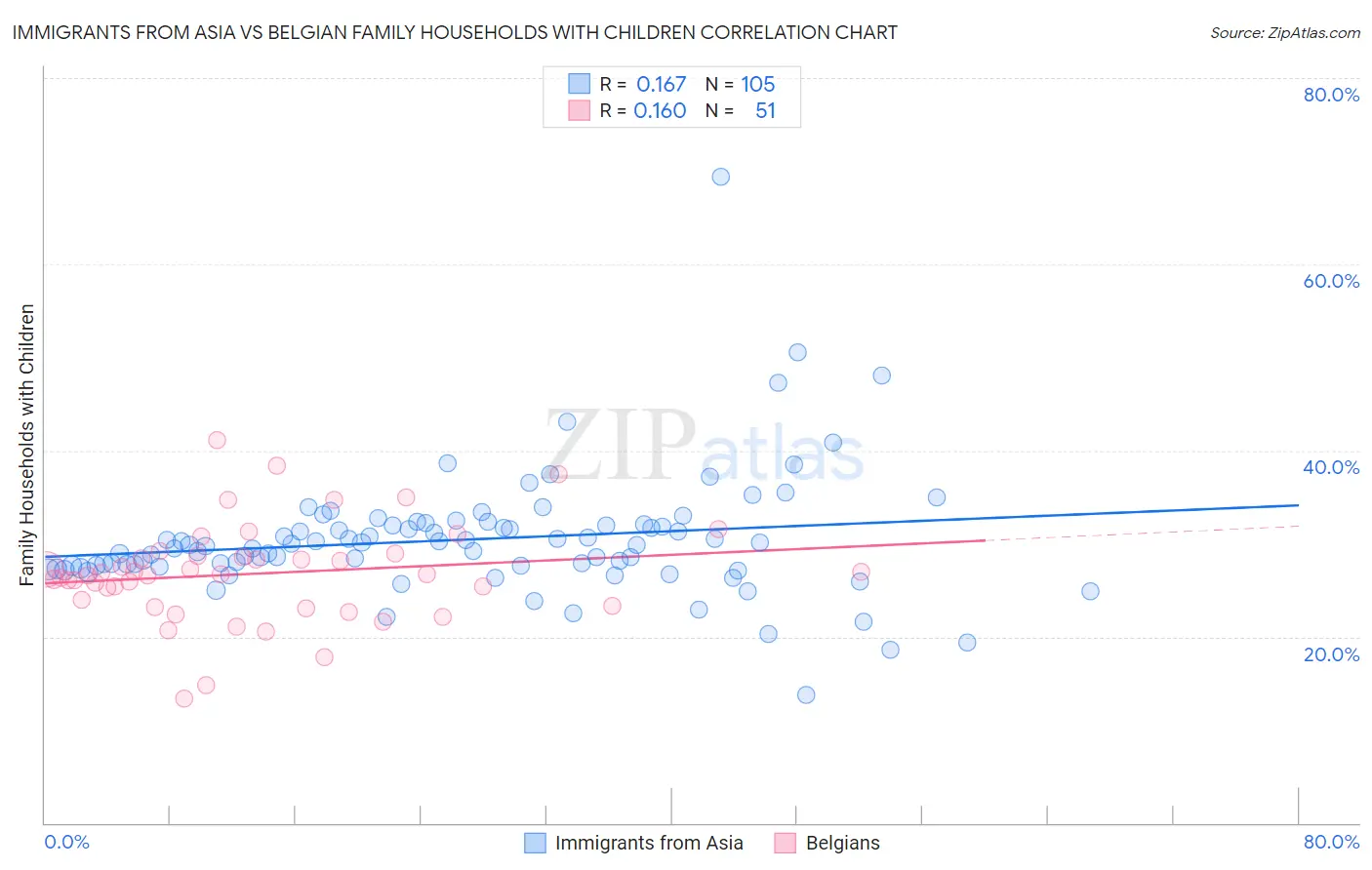 Immigrants from Asia vs Belgian Family Households with Children