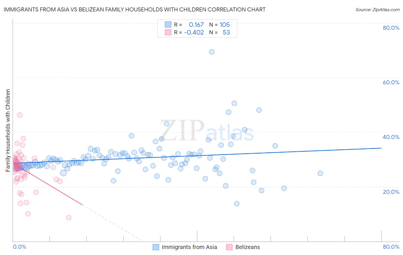 Immigrants from Asia vs Belizean Family Households with Children