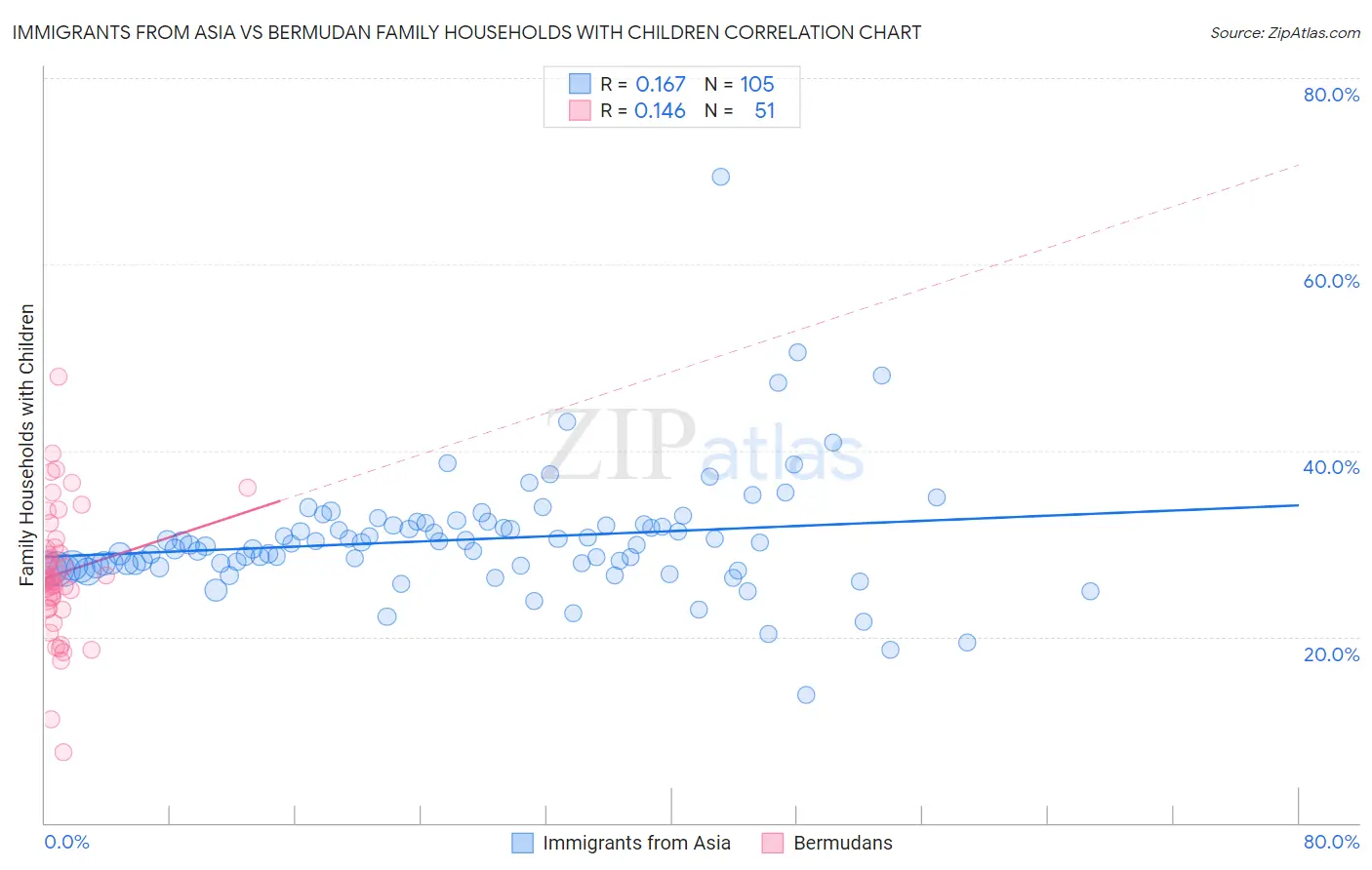 Immigrants from Asia vs Bermudan Family Households with Children