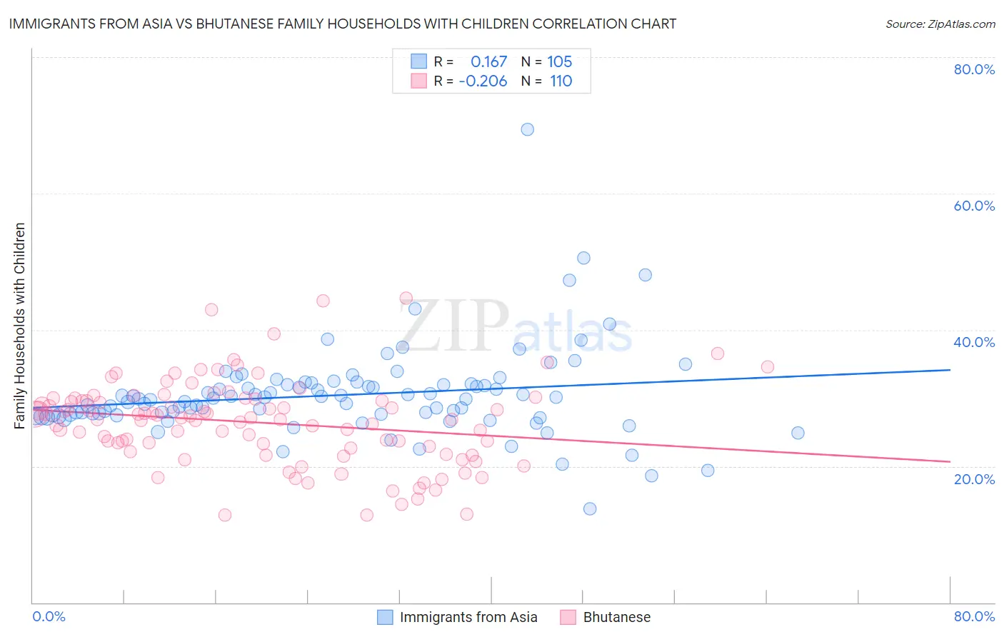 Immigrants from Asia vs Bhutanese Family Households with Children
