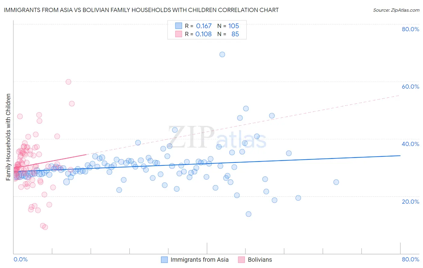 Immigrants from Asia vs Bolivian Family Households with Children