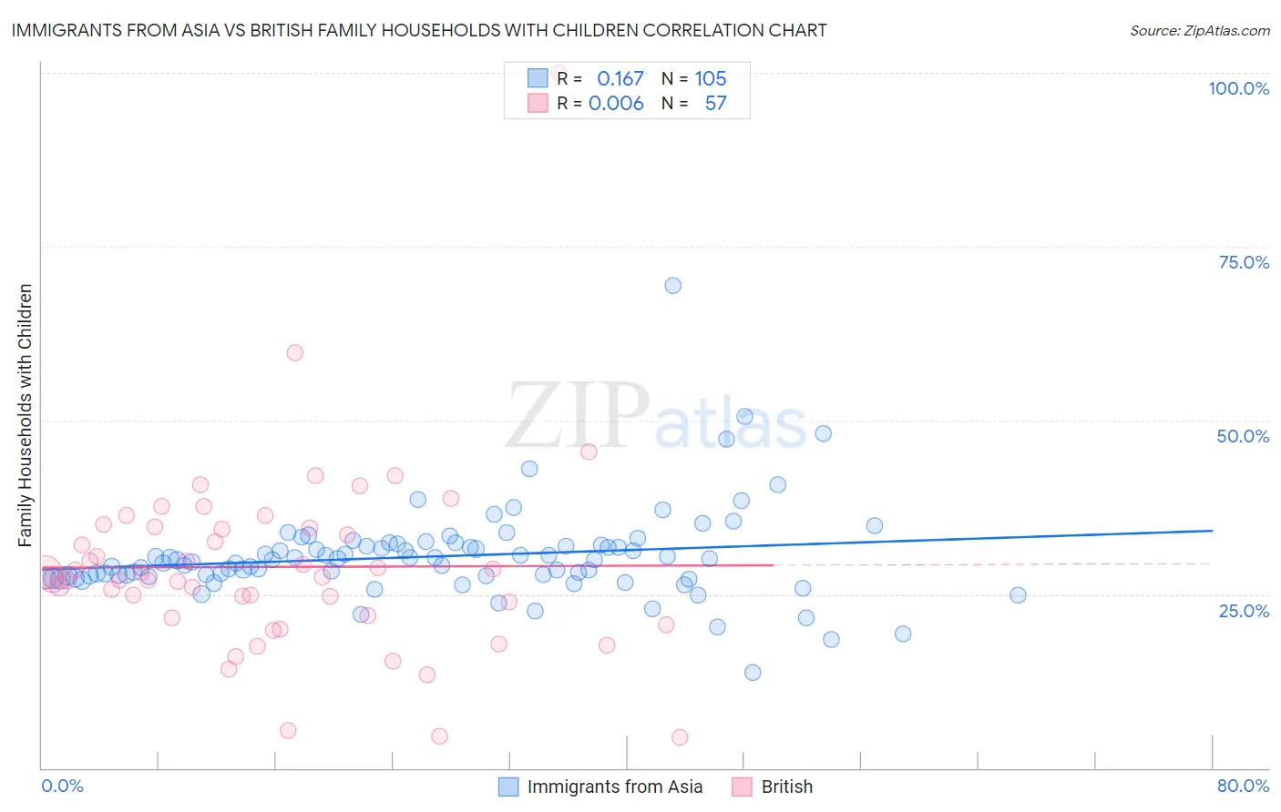 Immigrants from Asia vs British Family Households with Children