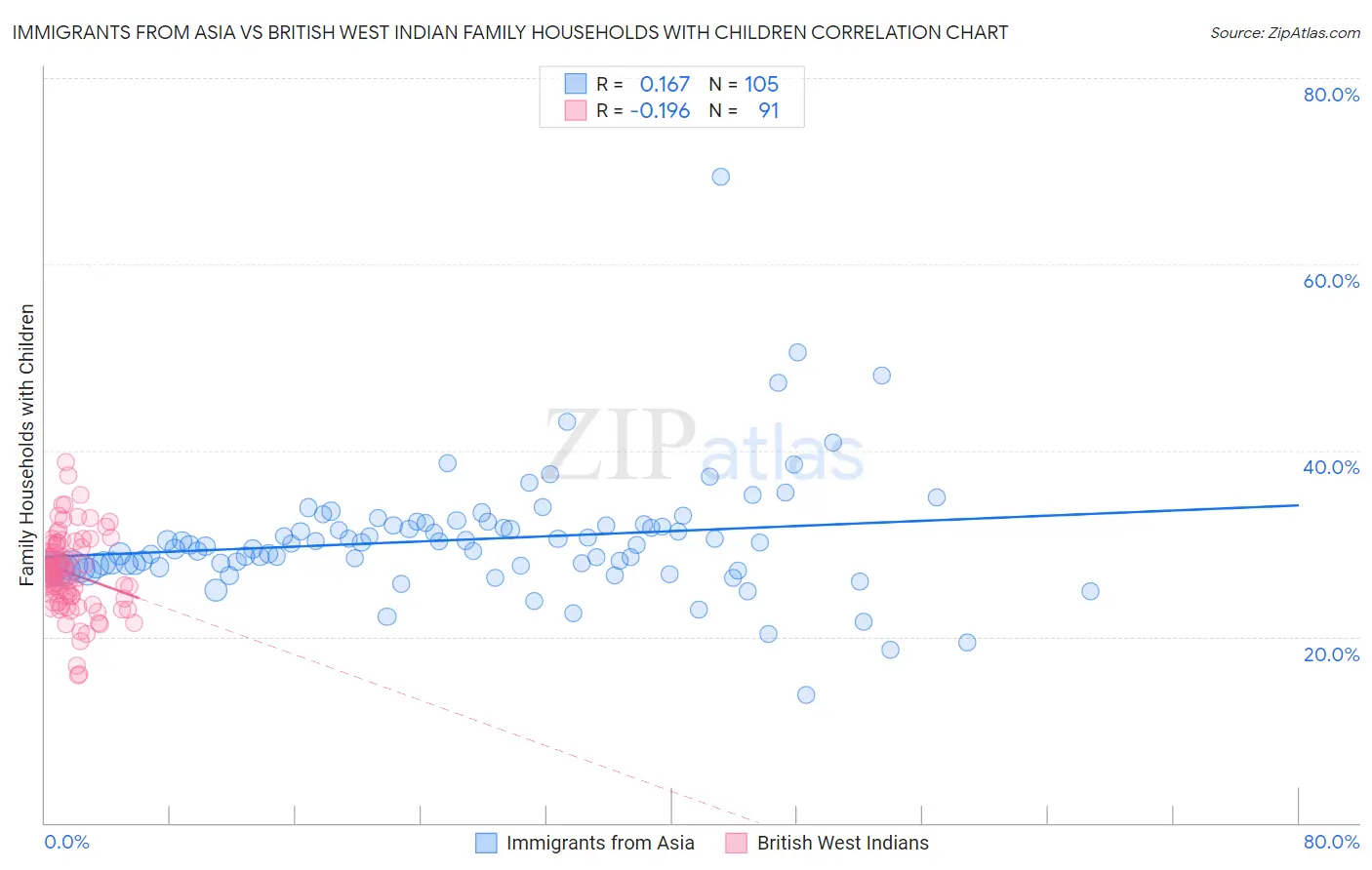 Immigrants from Asia vs British West Indian Family Households with Children