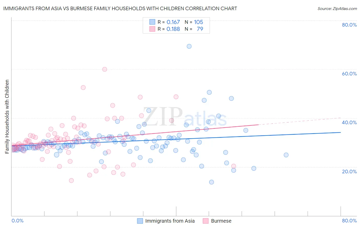 Immigrants from Asia vs Burmese Family Households with Children