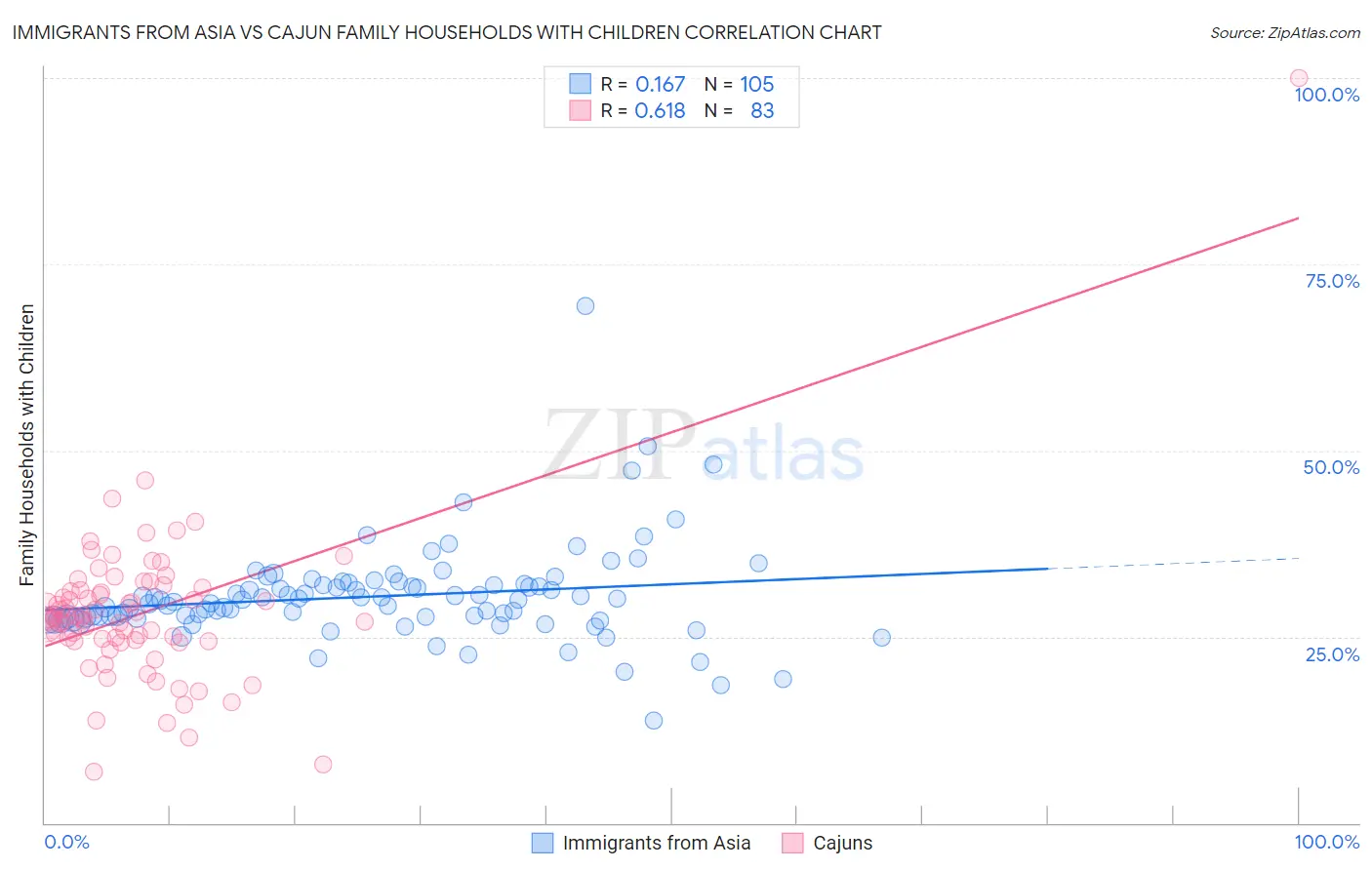 Immigrants from Asia vs Cajun Family Households with Children