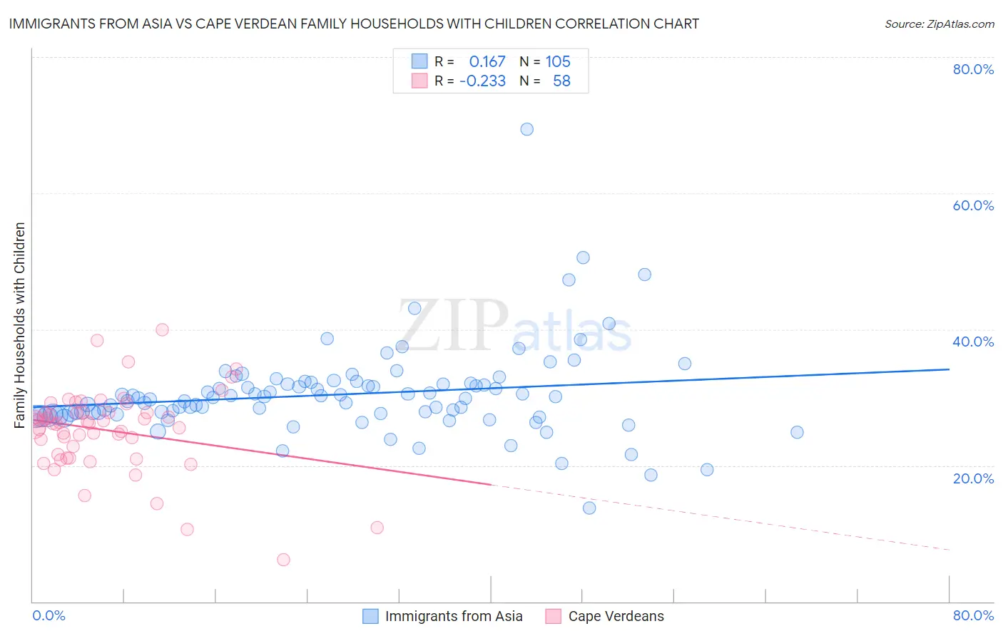 Immigrants from Asia vs Cape Verdean Family Households with Children