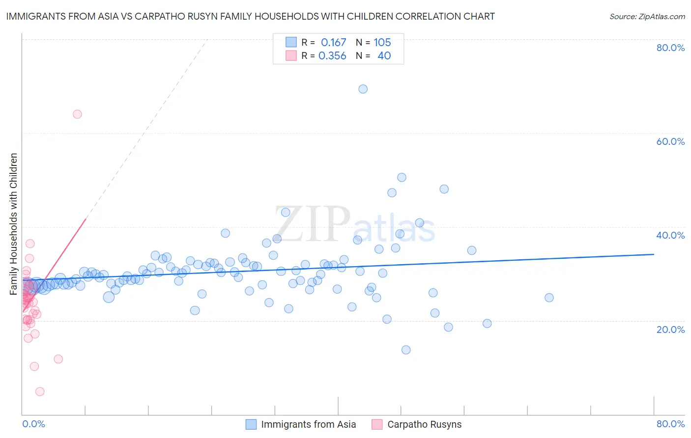 Immigrants from Asia vs Carpatho Rusyn Family Households with Children