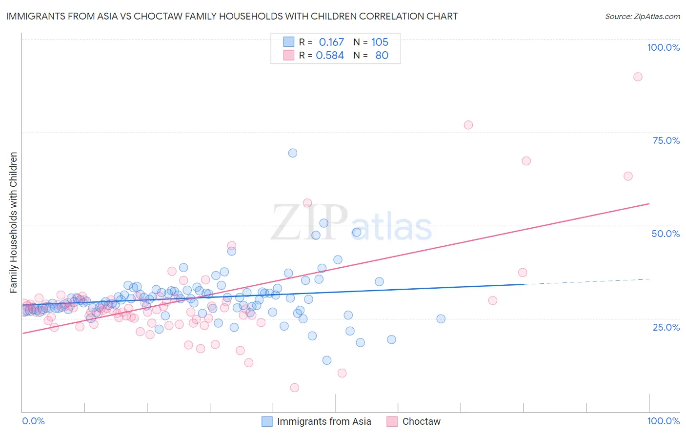 Immigrants from Asia vs Choctaw Family Households with Children