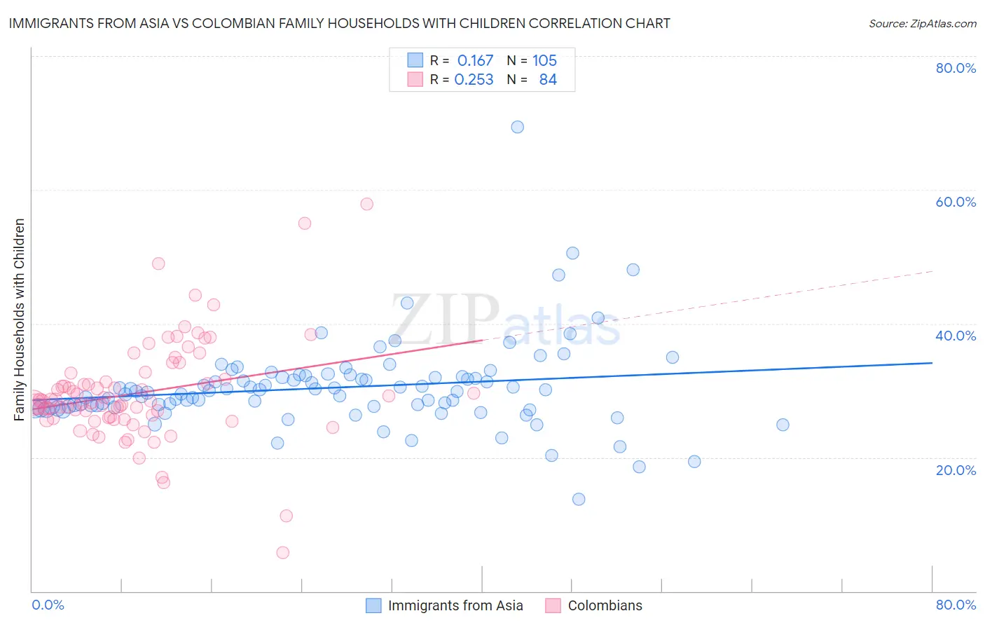 Immigrants from Asia vs Colombian Family Households with Children