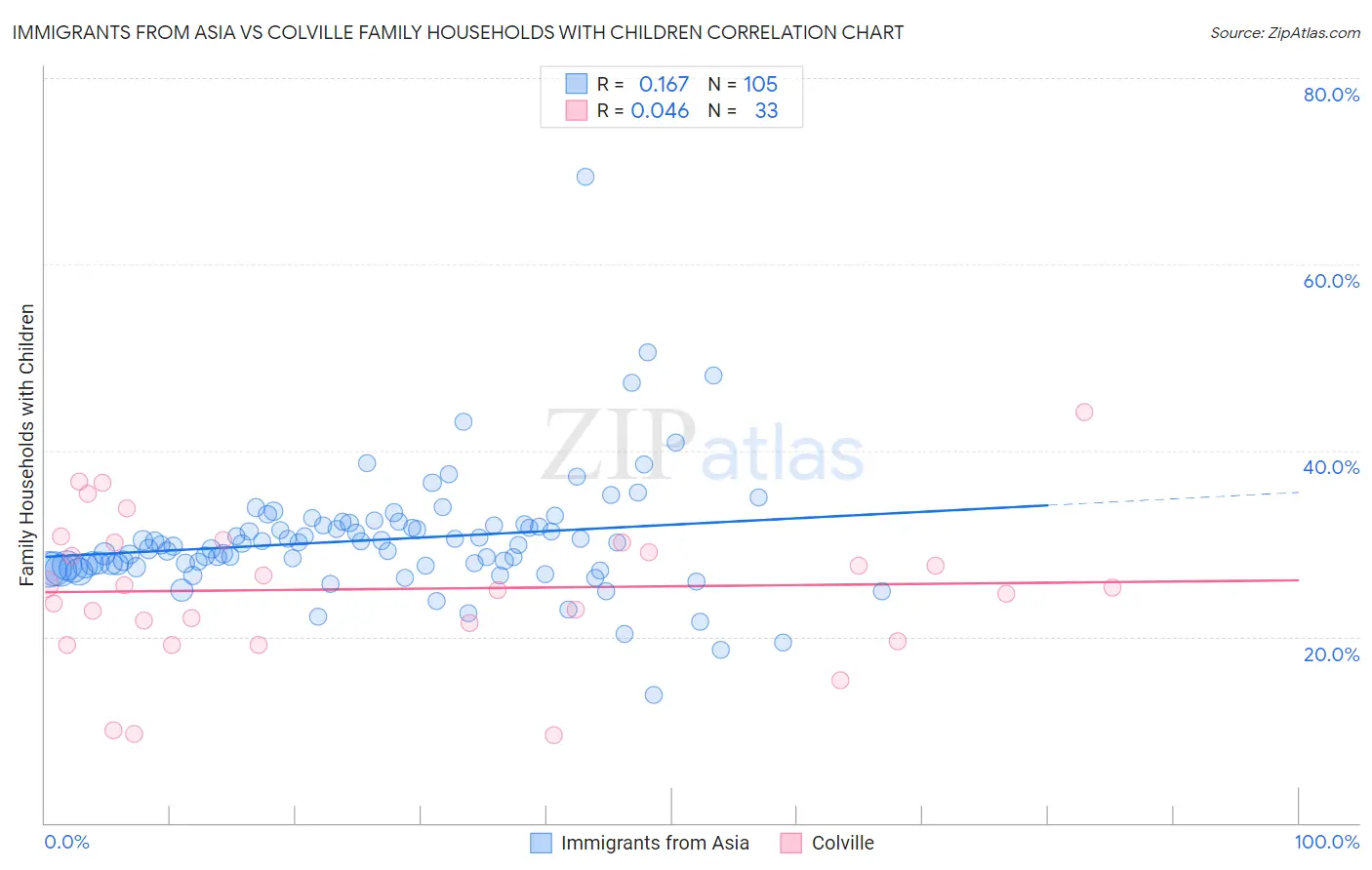 Immigrants from Asia vs Colville Family Households with Children