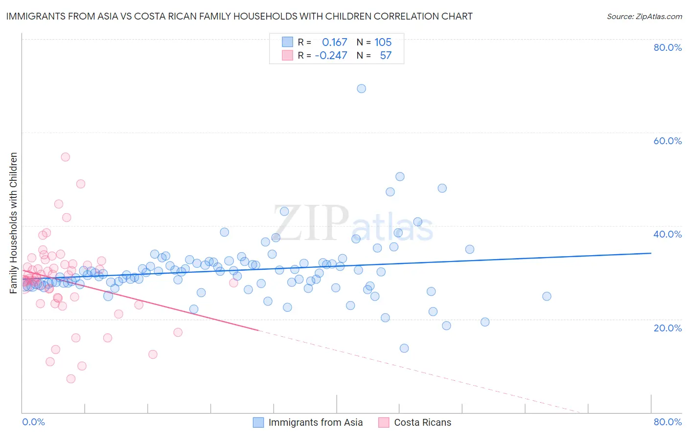 Immigrants from Asia vs Costa Rican Family Households with Children