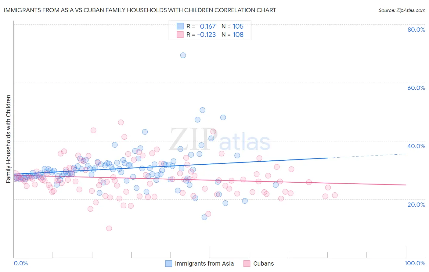 Immigrants from Asia vs Cuban Family Households with Children
