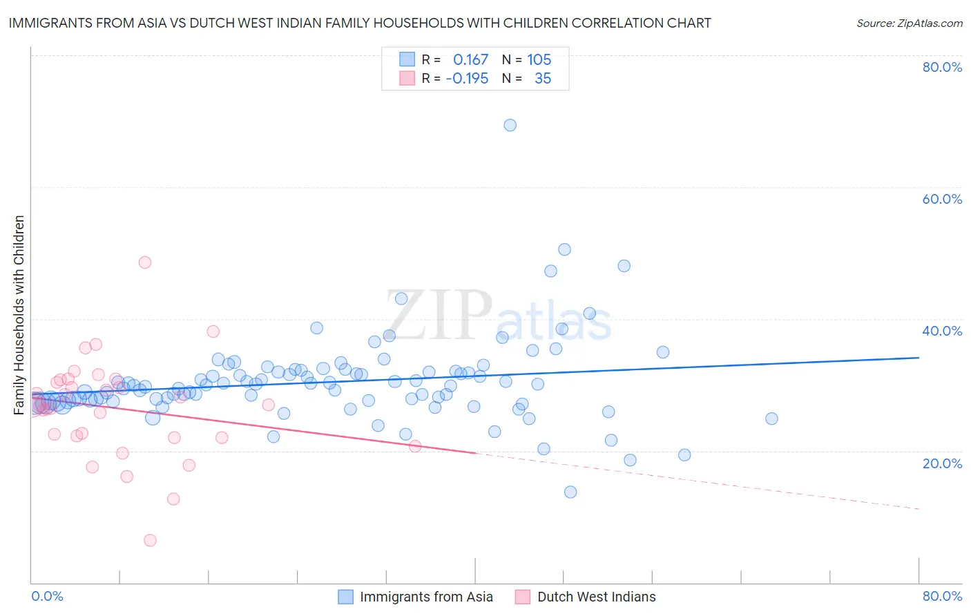 Immigrants from Asia vs Dutch West Indian Family Households with Children