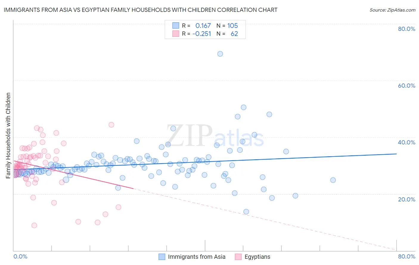 Immigrants from Asia vs Egyptian Family Households with Children