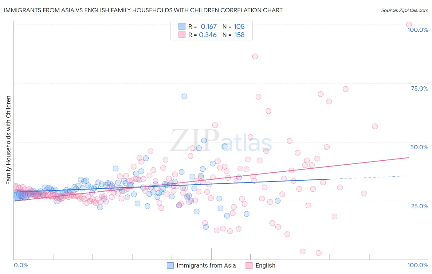 Immigrants from Asia vs English Family Households with Children