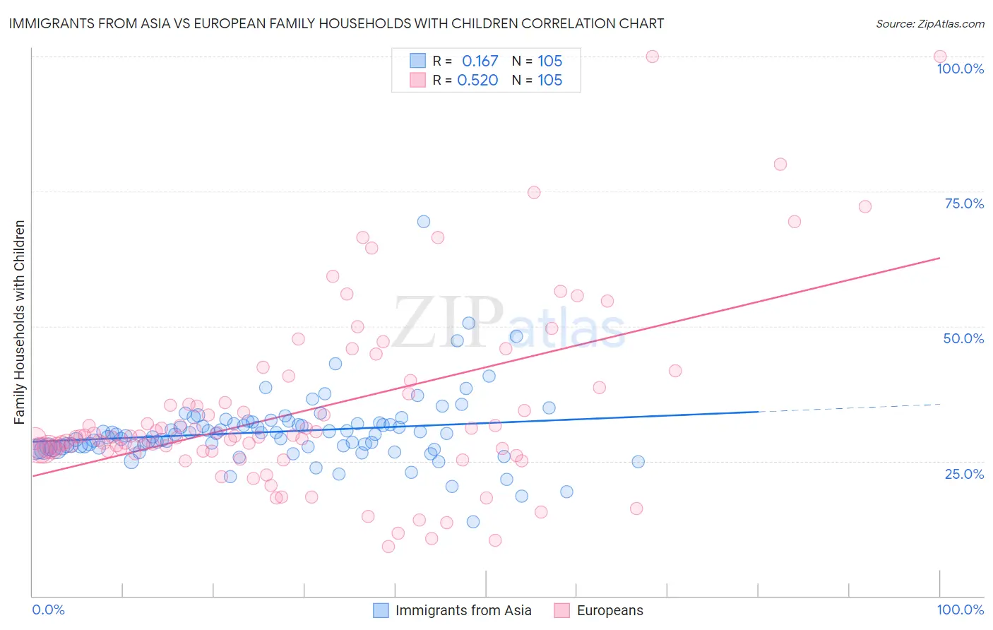 Immigrants from Asia vs European Family Households with Children