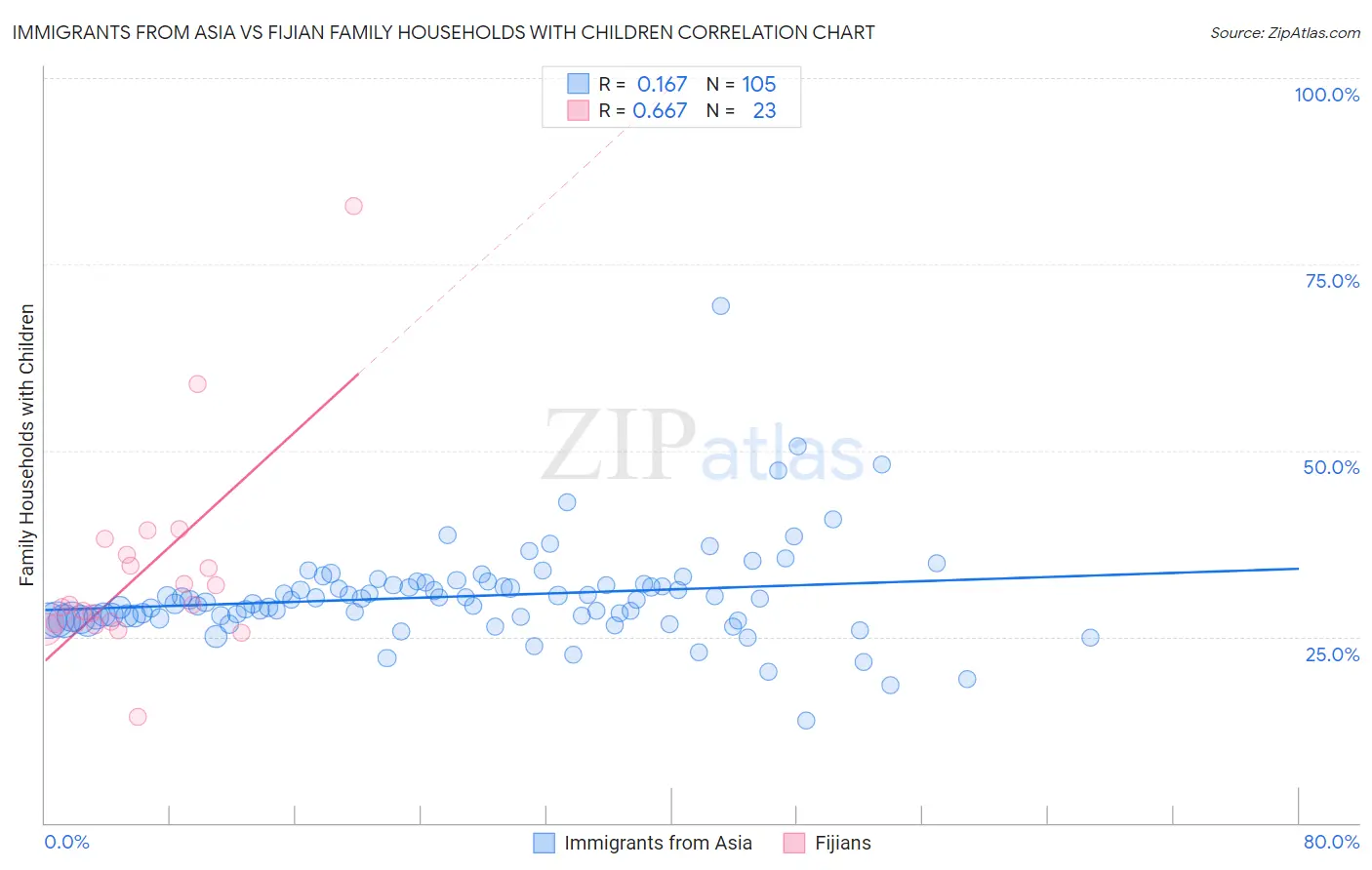 Immigrants from Asia vs Fijian Family Households with Children